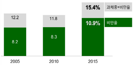 최근 10년간 우리나라 소아청소년 비만율 변화(출처 보건복지부)